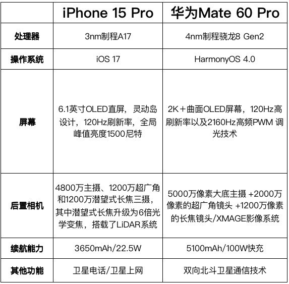 华为Mate 60/iPhone 15参数对比 看完选择了鸿蒙插图