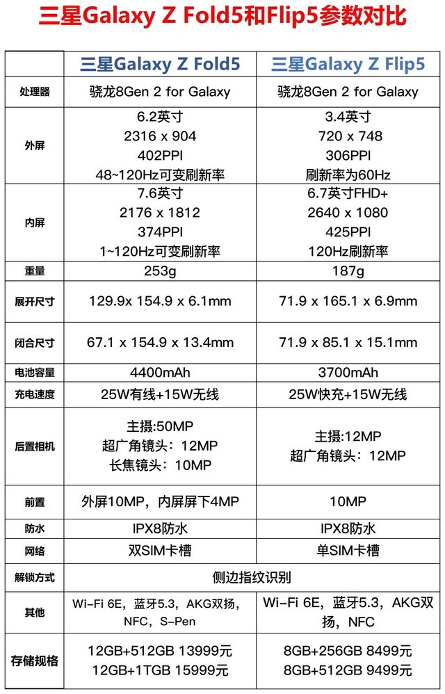 三星Fold5和三星Flip5参数对比 选择大小折叠屏手机的指南插图