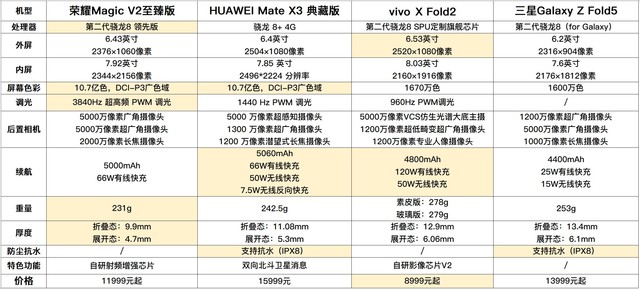 2023 四大折叠屏参数对比，国产厂商超越三星插图