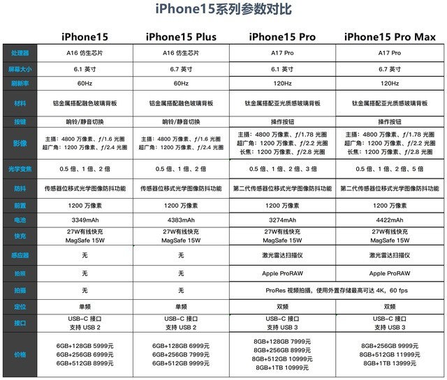 iPhone15和iPhone14对比分析，买哪款更合适？插图