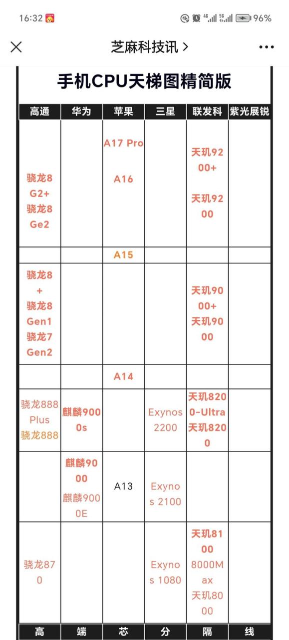 024手机处理器天梯图,2024手机cpu性能天梯图最新"