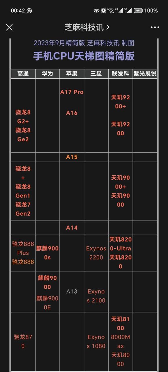 手机处理器天梯图,处理器界的“武林高手”插图